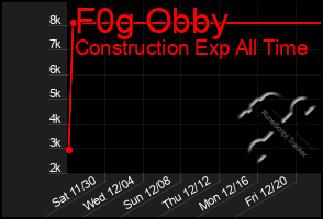 Total Graph of F0g Obby