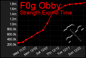 Total Graph of F0g Obby