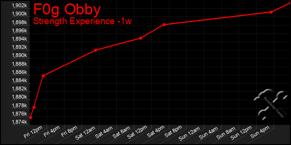 Last 7 Days Graph of F0g Obby