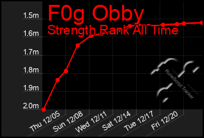 Total Graph of F0g Obby