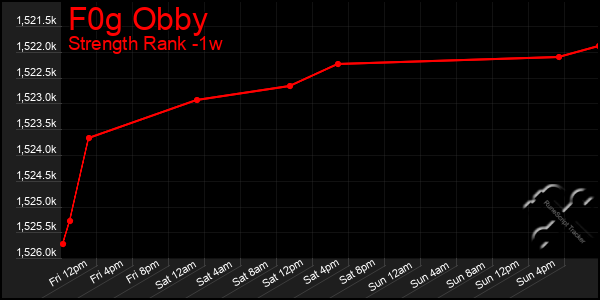 Last 7 Days Graph of F0g Obby