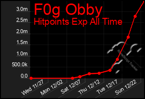 Total Graph of F0g Obby