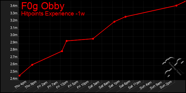 Last 7 Days Graph of F0g Obby