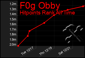 Total Graph of F0g Obby