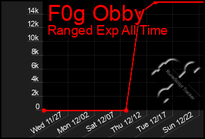 Total Graph of F0g Obby