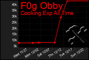 Total Graph of F0g Obby