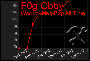 Total Graph of F0g Obby