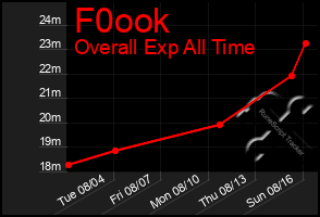 Total Graph of F0ook