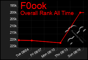 Total Graph of F0ook