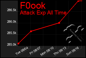 Total Graph of F0ook