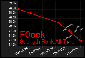 Total Graph of F0ook