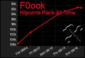 Total Graph of F0ook