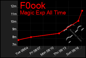 Total Graph of F0ook