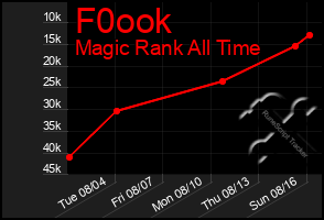 Total Graph of F0ook