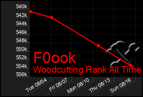 Total Graph of F0ook