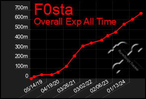 Total Graph of F0sta