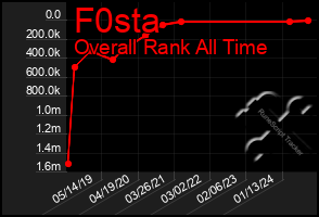 Total Graph of F0sta