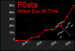 Total Graph of F0sta