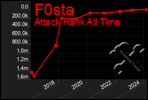 Total Graph of F0sta