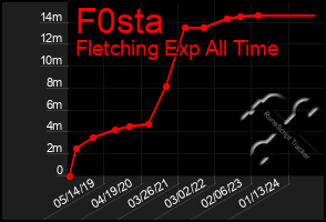 Total Graph of F0sta