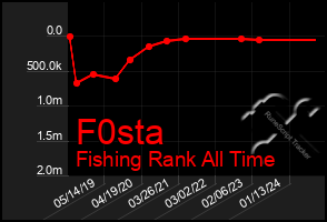 Total Graph of F0sta