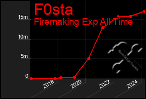 Total Graph of F0sta