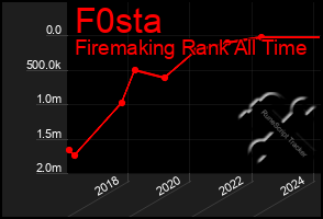 Total Graph of F0sta