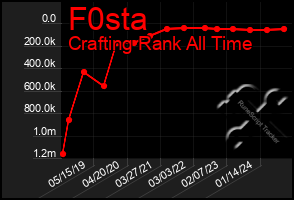 Total Graph of F0sta