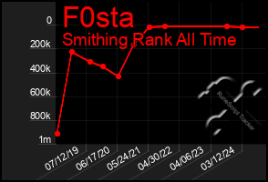 Total Graph of F0sta