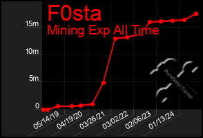 Total Graph of F0sta