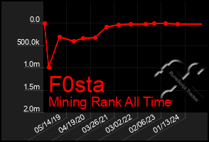 Total Graph of F0sta