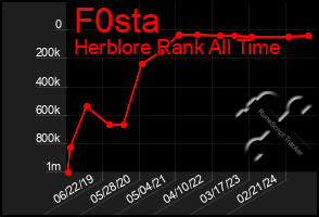 Total Graph of F0sta