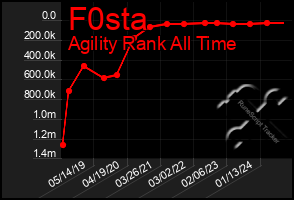 Total Graph of F0sta