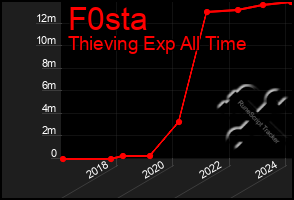 Total Graph of F0sta