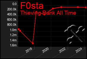 Total Graph of F0sta