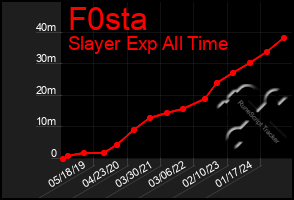 Total Graph of F0sta