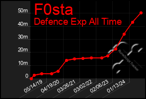 Total Graph of F0sta