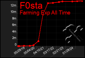 Total Graph of F0sta