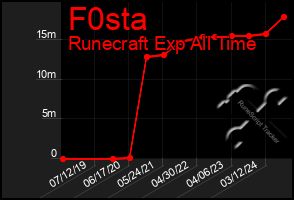 Total Graph of F0sta