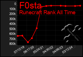 Total Graph of F0sta