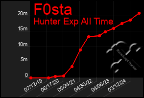 Total Graph of F0sta