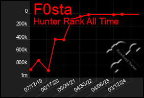 Total Graph of F0sta