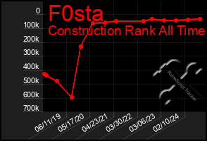 Total Graph of F0sta