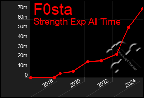 Total Graph of F0sta