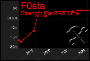 Total Graph of F0sta