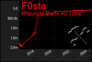 Total Graph of F0sta