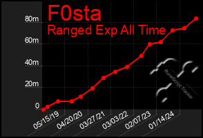 Total Graph of F0sta