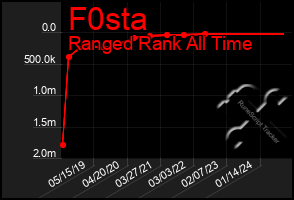 Total Graph of F0sta