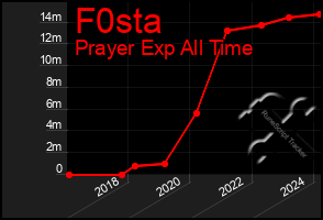 Total Graph of F0sta