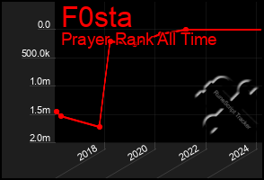 Total Graph of F0sta